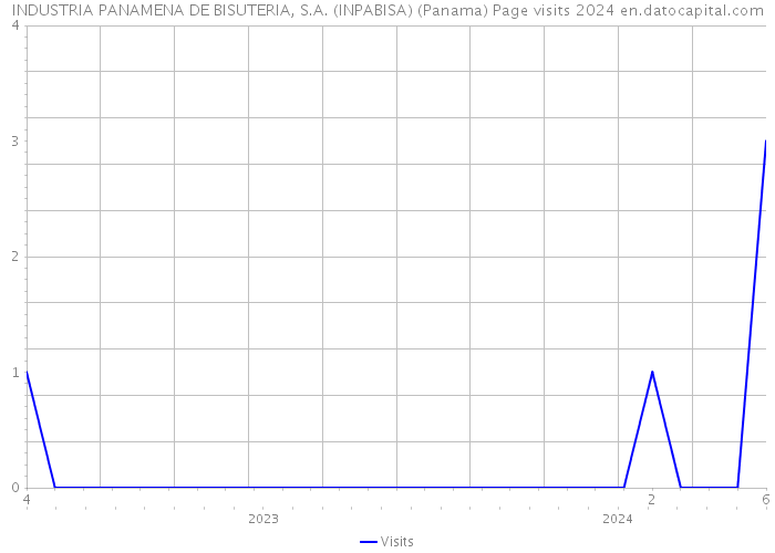 INDUSTRIA PANAMENA DE BISUTERIA, S.A. (INPABISA) (Panama) Page visits 2024 