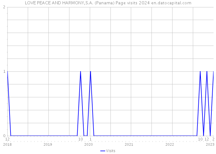 LOVE PEACE AND HARMONY,S.A. (Panama) Page visits 2024 