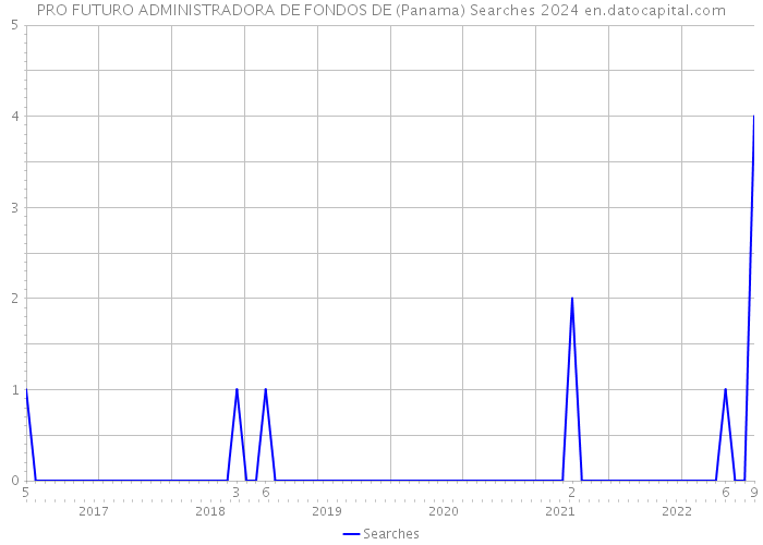 PRO FUTURO ADMINISTRADORA DE FONDOS DE (Panama) Searches 2024 