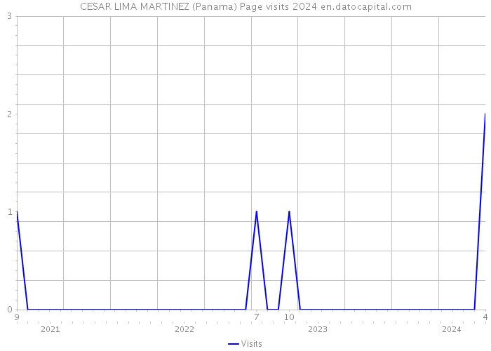 CESAR LIMA MARTINEZ (Panama) Page visits 2024 