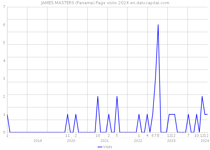 JAMES MASTERS (Panama) Page visits 2024 