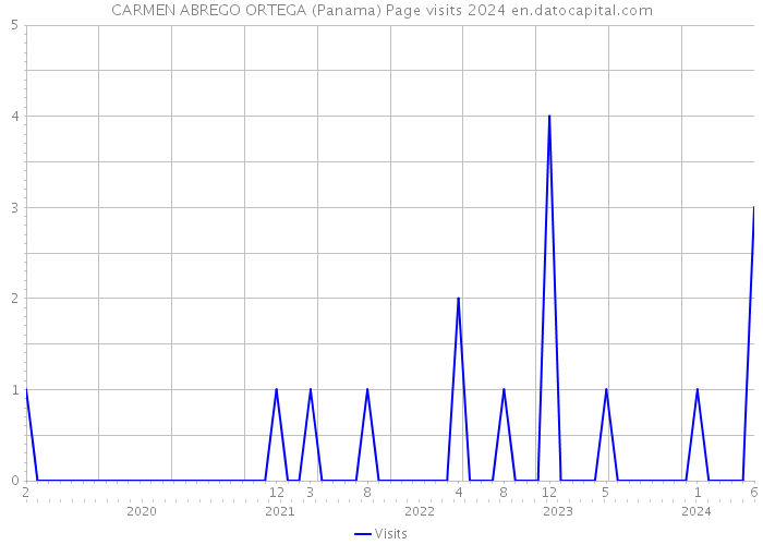 CARMEN ABREGO ORTEGA (Panama) Page visits 2024 