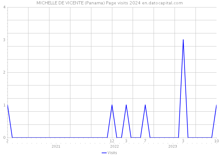 MICHELLE DE VICENTE (Panama) Page visits 2024 