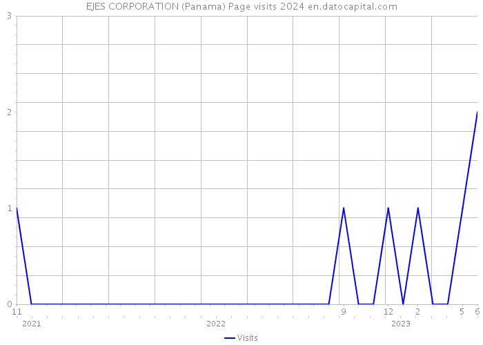EJES CORPORATION (Panama) Page visits 2024 