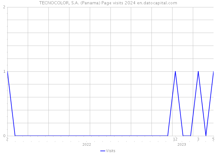 TECNOCOLOR, S.A. (Panama) Page visits 2024 