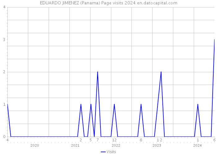 EDUARDO JIMENEZ (Panama) Page visits 2024 