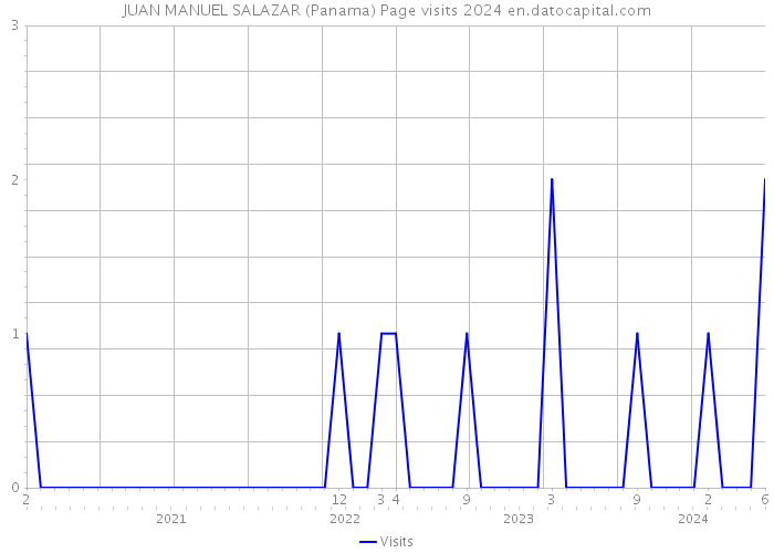 JUAN MANUEL SALAZAR (Panama) Page visits 2024 