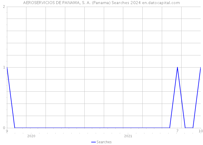 AEROSERVICIOS DE PANAMA, S. A. (Panama) Searches 2024 