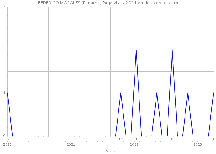FEDERICO MORALES (Panama) Page visits 2024 
