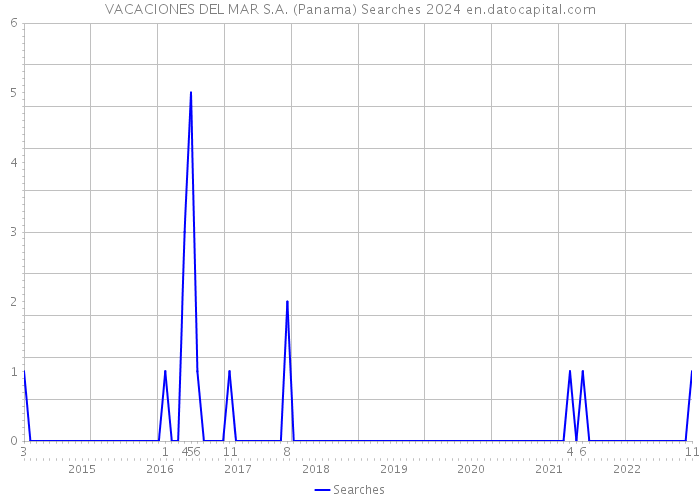 VACACIONES DEL MAR S.A. (Panama) Searches 2024 