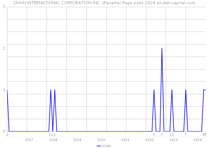 GRAIN INTERNATIONAL CORPORATION INC. (Panama) Page visits 2024 