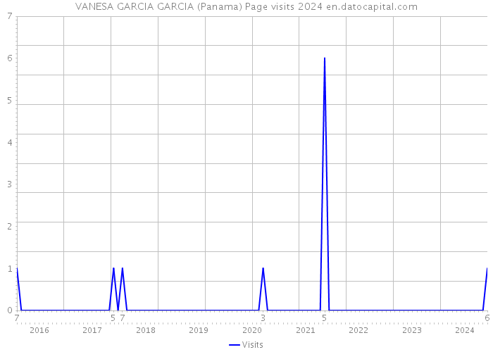 VANESA GARCIA GARCIA (Panama) Page visits 2024 
