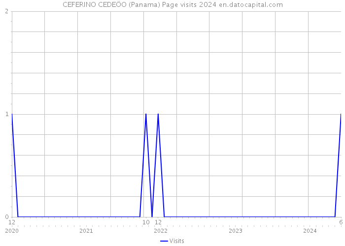 CEFERINO CEDEÖO (Panama) Page visits 2024 