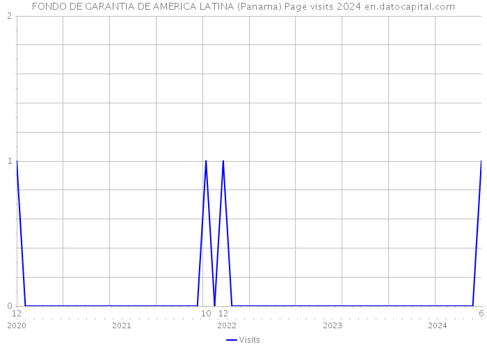 FONDO DE GARANTIA DE AMERICA LATINA (Panama) Page visits 2024 