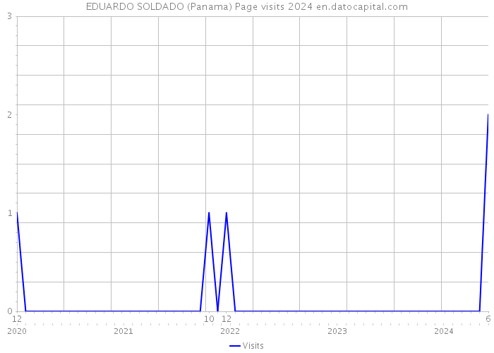 EDUARDO SOLDADO (Panama) Page visits 2024 