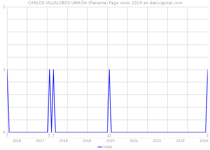 CARLOS VILLALOBOS UMAÖA (Panama) Page visits 2024 