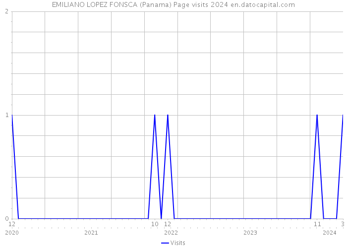 EMILIANO LOPEZ FONSCA (Panama) Page visits 2024 