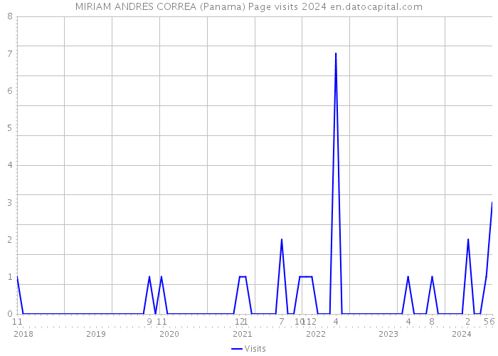 MIRIAM ANDRES CORREA (Panama) Page visits 2024 