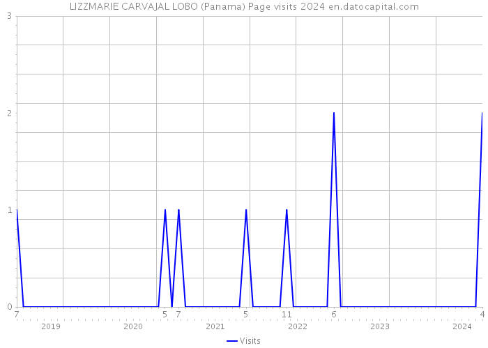 LIZZMARIE CARVAJAL LOBO (Panama) Page visits 2024 