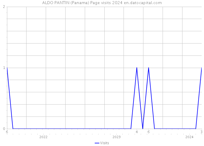 ALDO PANTIN (Panama) Page visits 2024 