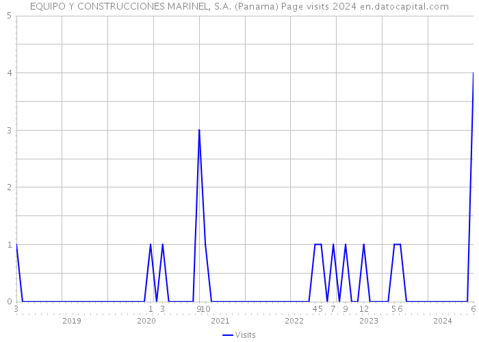 EQUIPO Y CONSTRUCCIONES MARINEL, S.A. (Panama) Page visits 2024 