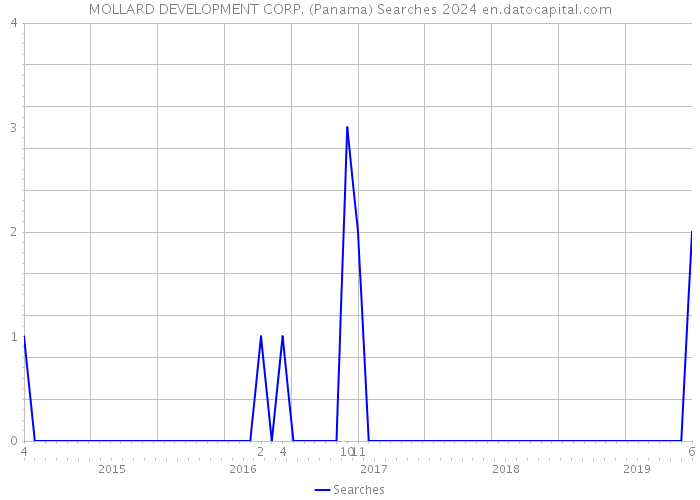 MOLLARD DEVELOPMENT CORP. (Panama) Searches 2024 