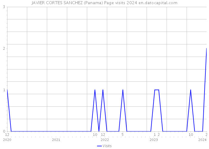 JAVIER CORTES SANCHEZ (Panama) Page visits 2024 