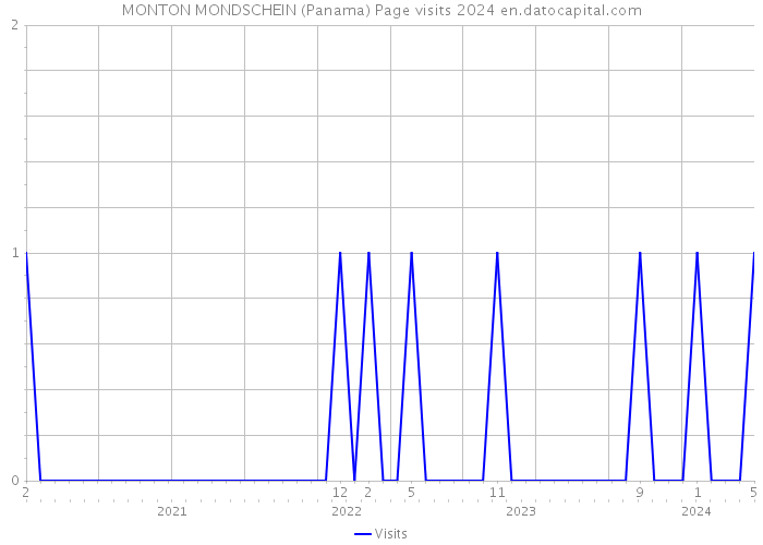 MONTON MONDSCHEIN (Panama) Page visits 2024 