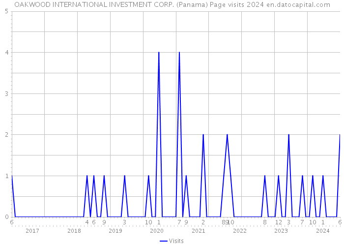 OAKWOOD INTERNATIONAL INVESTMENT CORP. (Panama) Page visits 2024 