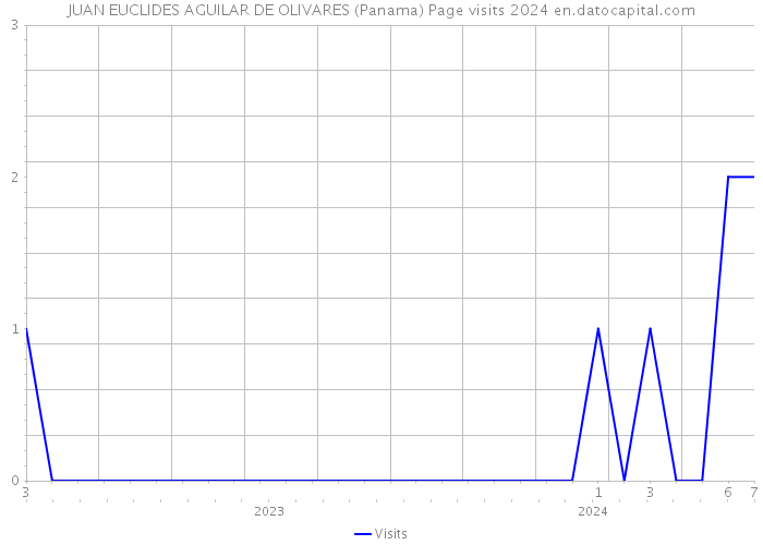 JUAN EUCLIDES AGUILAR DE OLIVARES (Panama) Page visits 2024 