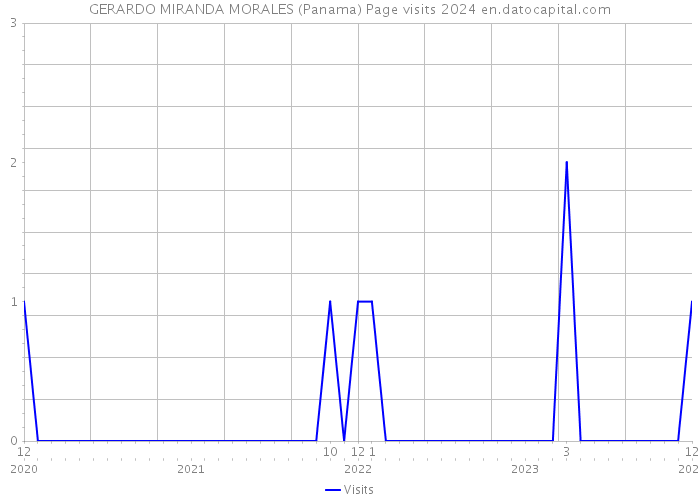 GERARDO MIRANDA MORALES (Panama) Page visits 2024 