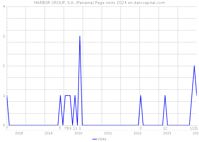 HARBOR GROUP, S.A. (Panama) Page visits 2024 