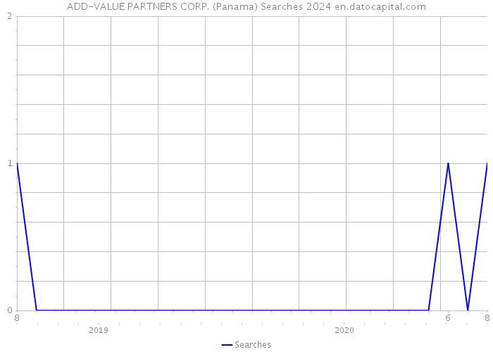 ADD-VALUE PARTNERS CORP. (Panama) Searches 2024 