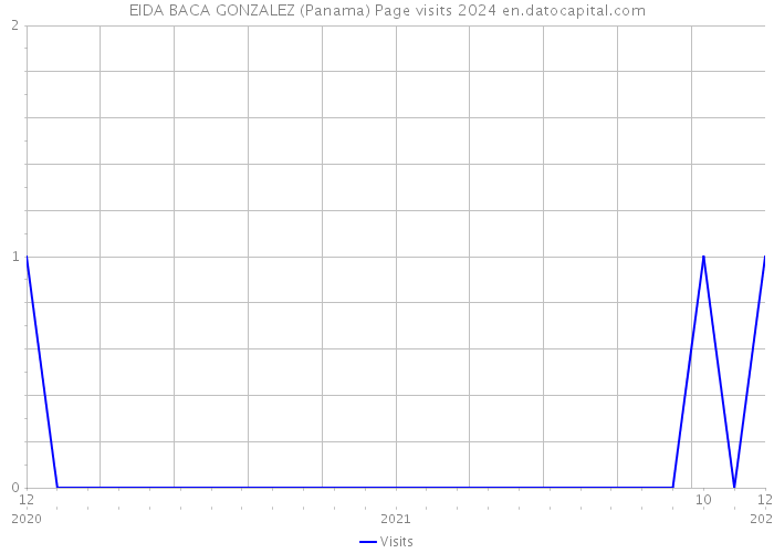 EIDA BACA GONZALEZ (Panama) Page visits 2024 
