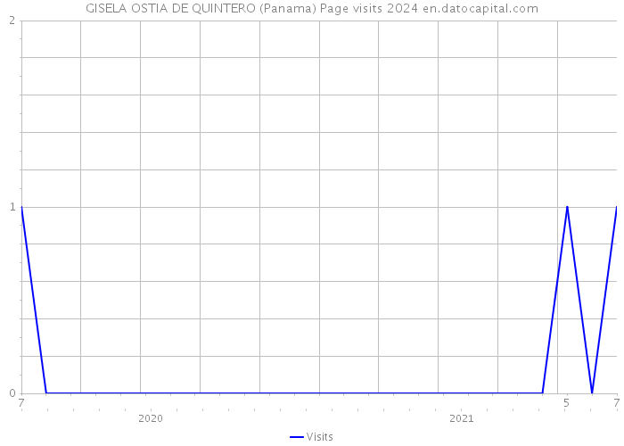 GISELA OSTIA DE QUINTERO (Panama) Page visits 2024 
