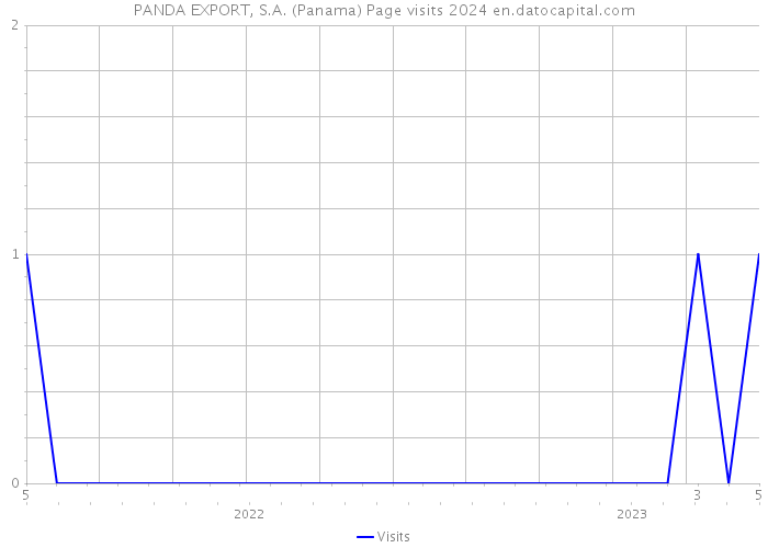 PANDA EXPORT, S.A. (Panama) Page visits 2024 