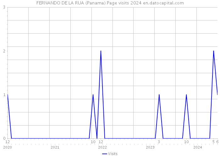 FERNANDO DE LA RUA (Panama) Page visits 2024 