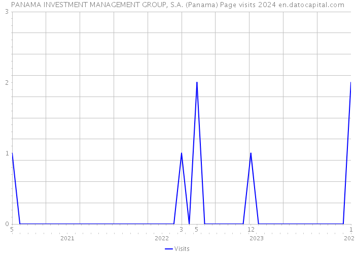 PANAMA INVESTMENT MANAGEMENT GROUP, S.A. (Panama) Page visits 2024 