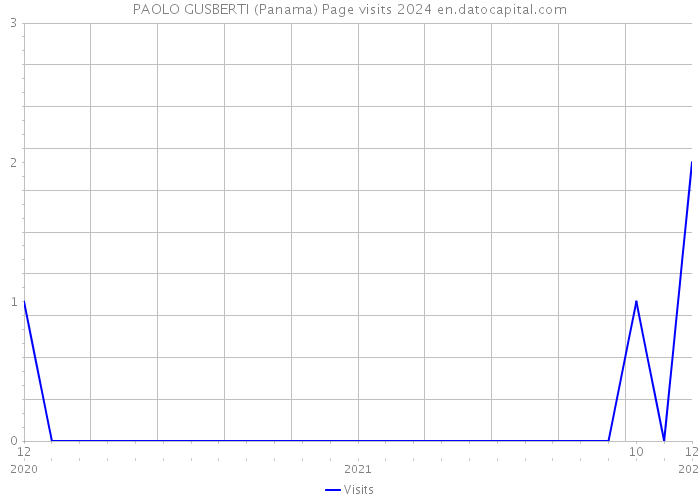 PAOLO GUSBERTI (Panama) Page visits 2024 