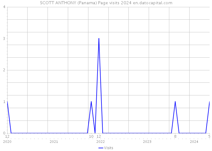 SCOTT ANTHONY (Panama) Page visits 2024 