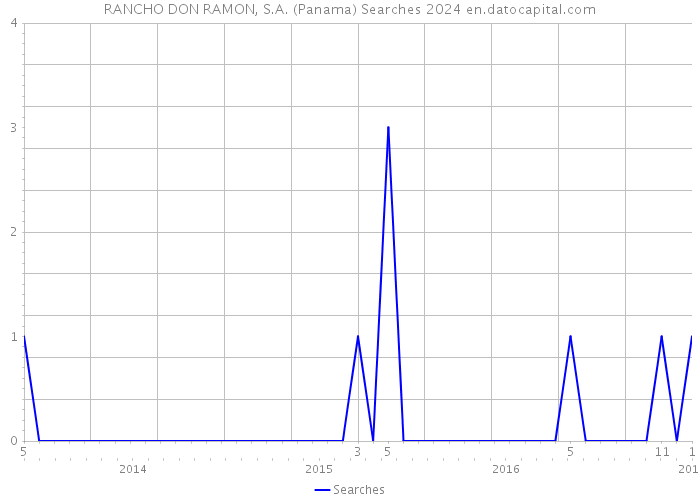 RANCHO DON RAMON, S.A. (Panama) Searches 2024 