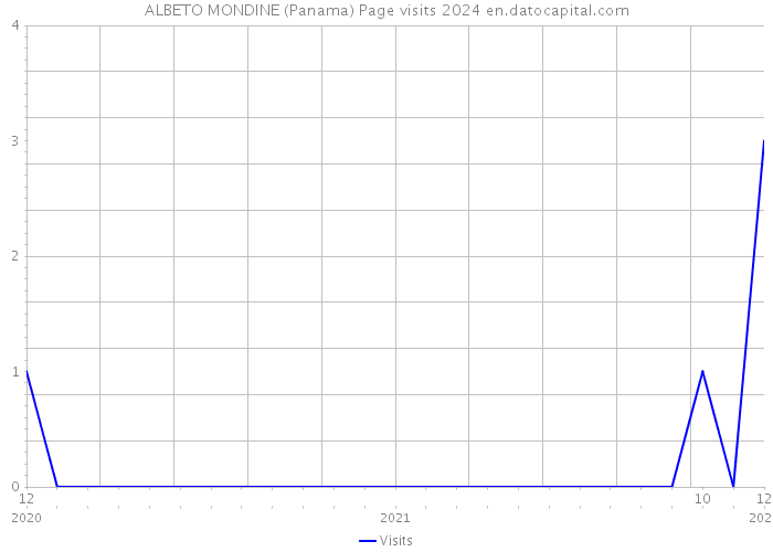 ALBETO MONDINE (Panama) Page visits 2024 