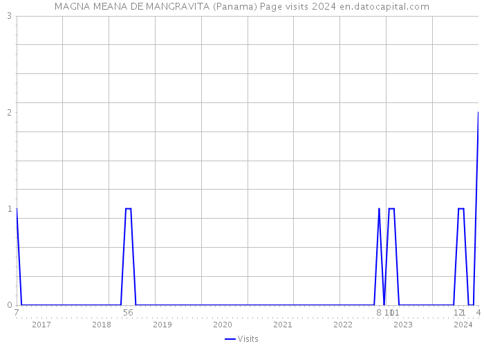 MAGNA MEANA DE MANGRAVITA (Panama) Page visits 2024 
