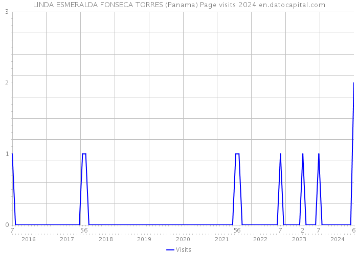 LINDA ESMERALDA FONSECA TORRES (Panama) Page visits 2024 