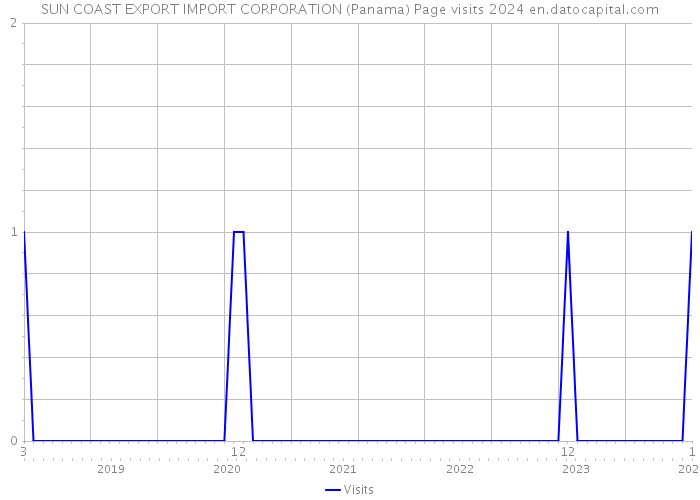 SUN COAST EXPORT IMPORT CORPORATION (Panama) Page visits 2024 