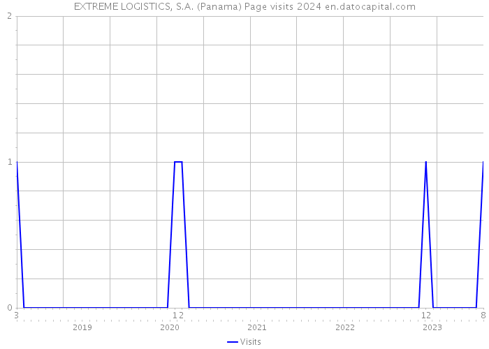 EXTREME LOGISTICS, S.A. (Panama) Page visits 2024 