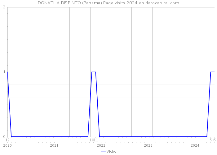 DONATILA DE PINTO (Panama) Page visits 2024 