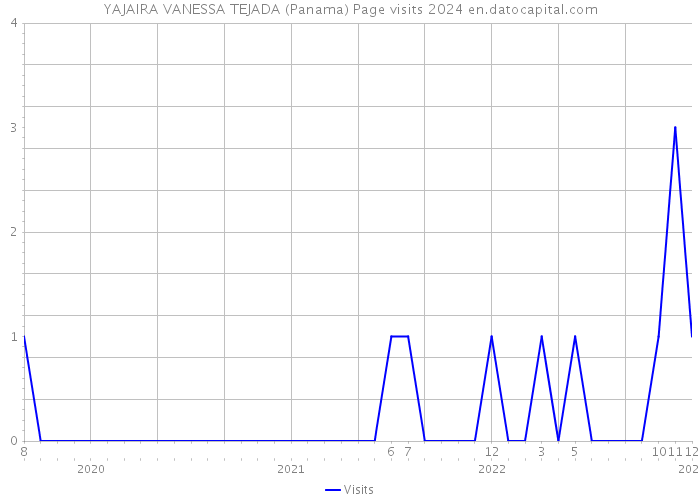YAJAIRA VANESSA TEJADA (Panama) Page visits 2024 