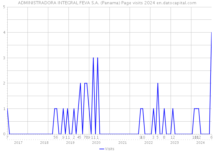 ADMINISTRADORA INTEGRAL FEVA S.A. (Panama) Page visits 2024 
