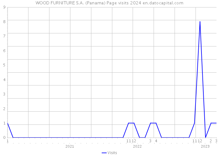 WOOD FURNITURE S.A. (Panama) Page visits 2024 
